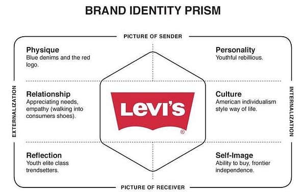 levi-s-brand-identity-prism-marka-kamlaac29ea-pinterest-brand-personality-examples-1 (1)